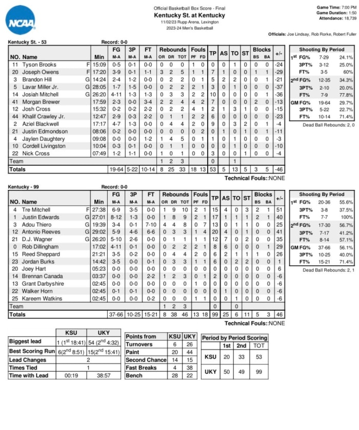 Box score vs. Kentucky State